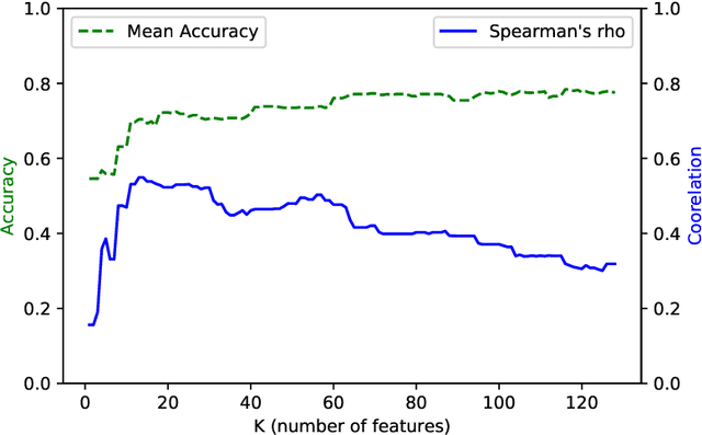 Figure 3 for Detecting dementia in Mandarin Chinese using transfer learning from a parallel corpus