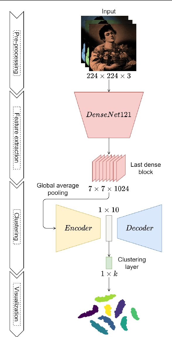Figure 1 for A deep learning approach to clustering visual arts