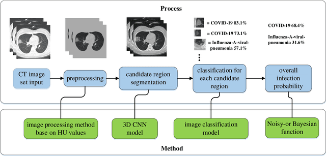 Figure 2 for Deep Learning System to Screen Coronavirus Disease 2019 Pneumonia