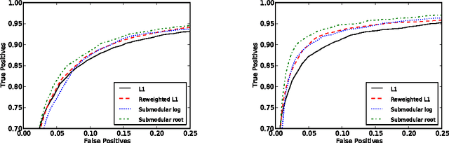 Figure 1 for A Convex Formulation for Learning Scale-Free Networks via Submodular Relaxation