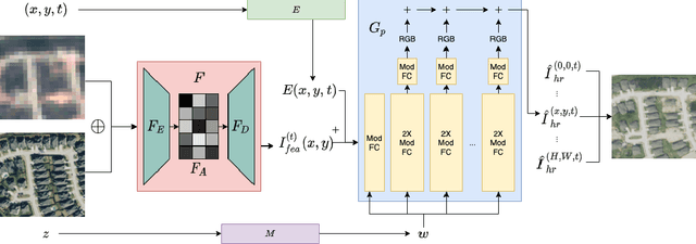Figure 3 for Spatial-Temporal Super-Resolution of Satellite Imagery via Conditional Pixel Synthesis