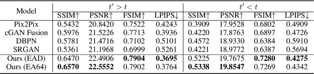 Figure 2 for Spatial-Temporal Super-Resolution of Satellite Imagery via Conditional Pixel Synthesis