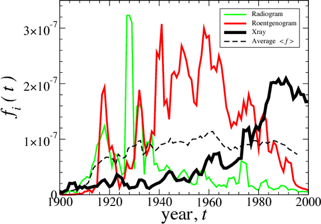 Figure 1 for Statistical Laws Governing Fluctuations in Word Use from Word Birth to Word Death