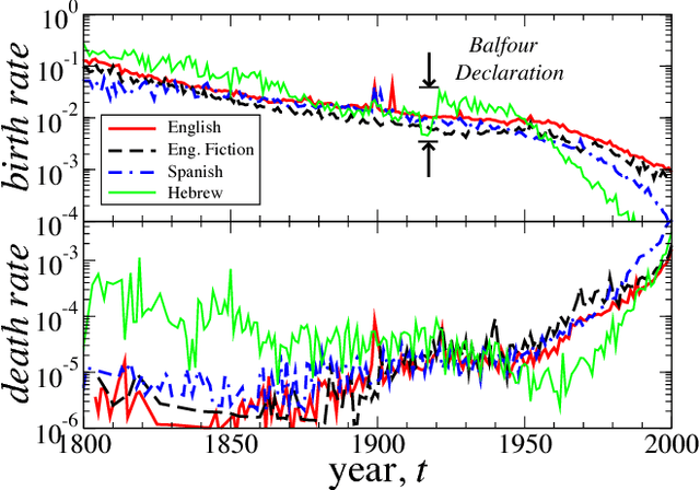 Figure 2 for Statistical Laws Governing Fluctuations in Word Use from Word Birth to Word Death