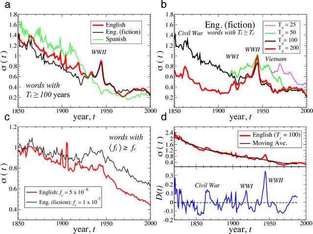 Figure 4 for Statistical Laws Governing Fluctuations in Word Use from Word Birth to Word Death
