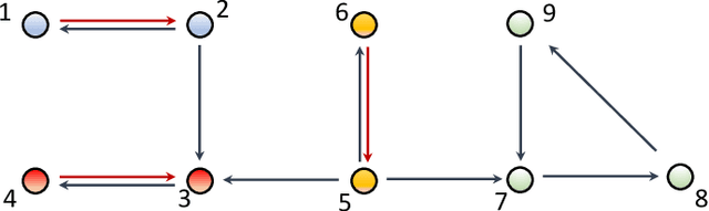 Figure 1 for A Scalable Graph-Theoretic Distributed Framework for Cooperative Multi-Agent Reinforcement Learning