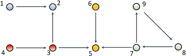 Figure 2 for A Scalable Graph-Theoretic Distributed Framework for Cooperative Multi-Agent Reinforcement Learning