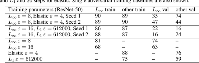 Figure 4 for Testing Robustness Against Unforeseen Adversaries
