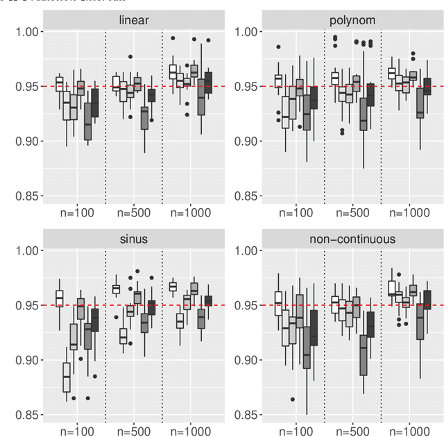 Figure 2 for Interpretable Machines: Constructing Valid Prediction Intervals with Random Forests