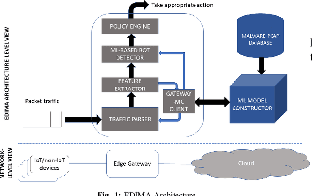 Figure 1 for Machine Learning-Based Early Detection of IoT Botnets Using Network-Edge Traffic