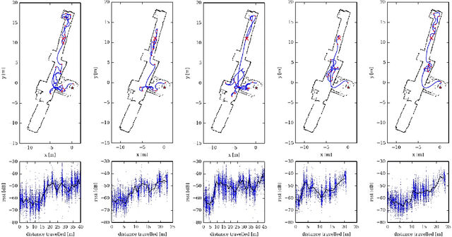 Figure 4 for Active exploration of sensor networks from a robotics perspective