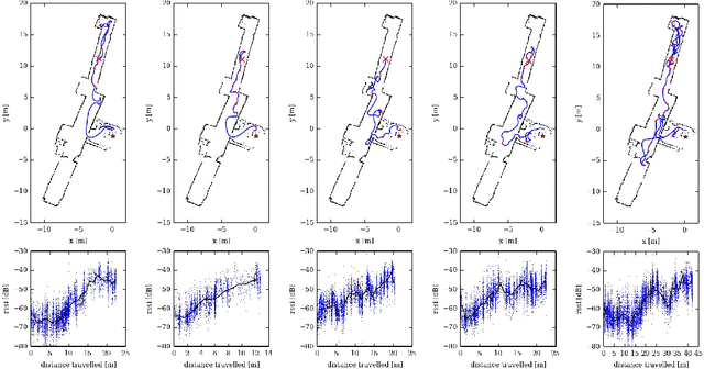 Figure 3 for Active exploration of sensor networks from a robotics perspective