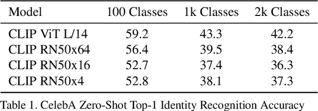 Figure 1 for Evaluating CLIP: Towards Characterization of Broader Capabilities and Downstream Implications
