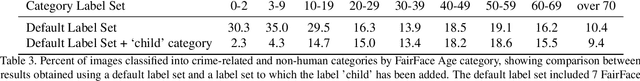 Figure 4 for Evaluating CLIP: Towards Characterization of Broader Capabilities and Downstream Implications