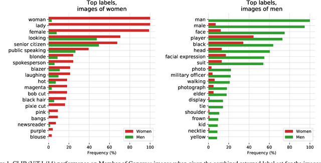 Figure 2 for Evaluating CLIP: Towards Characterization of Broader Capabilities and Downstream Implications