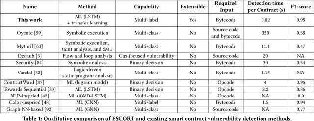 Figure 2 for ESCORT: Ethereum Smart COntRacTs Vulnerability Detection using Deep Neural Network and Transfer Learning