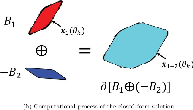Figure 1 for Closed-Form Minkowski Sums of Convex Bodies with Smooth Positively Curved Boundaries