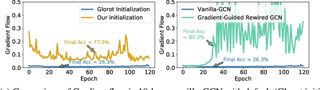 Figure 1 for Old can be Gold: Better Gradient Flow can Make Vanilla-GCNs Great Again