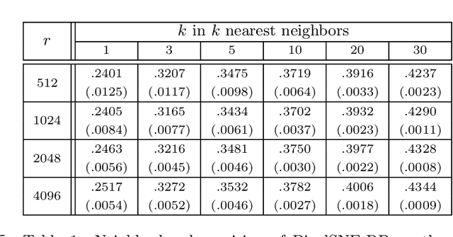 Figure 2 for PixelSNE: Visualizing Fast with Just Enough Precision via Pixel-Aligned Stochastic Neighbor Embedding