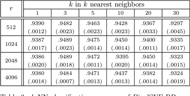 Figure 4 for PixelSNE: Visualizing Fast with Just Enough Precision via Pixel-Aligned Stochastic Neighbor Embedding