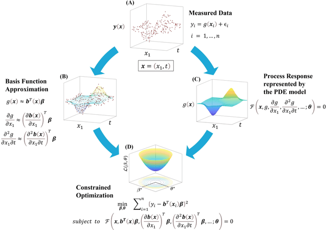 Figure 1 for Data-Driven Theory-guided Learning of Partial Differential Equations using SimultaNeous Basis Function Approximation and Parameter Estimation