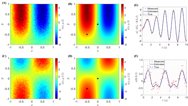 Figure 3 for Data-Driven Theory-guided Learning of Partial Differential Equations using SimultaNeous Basis Function Approximation and Parameter Estimation