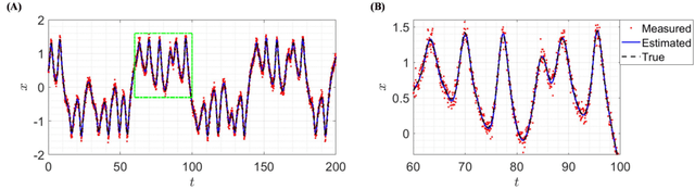 Figure 4 for Data-Driven Theory-guided Learning of Partial Differential Equations using SimultaNeous Basis Function Approximation and Parameter Estimation
