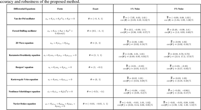 Figure 2 for Data-Driven Theory-guided Learning of Partial Differential Equations using SimultaNeous Basis Function Approximation and Parameter Estimation