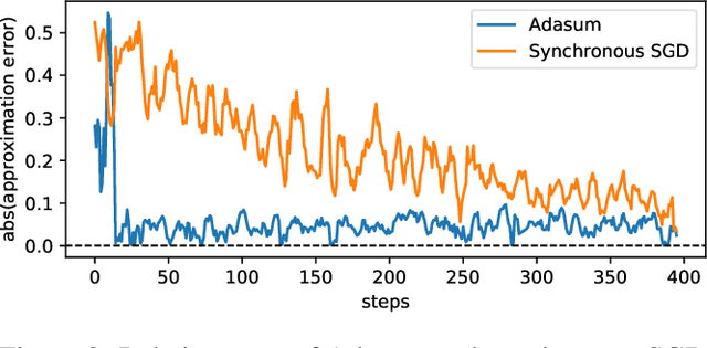 Figure 3 for Scaling Distributed Training with Adaptive Summation