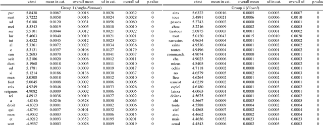 Figure 2 for Manuscripts in Time and Space: Experiments in Scriptometrics on an Old French Corpus