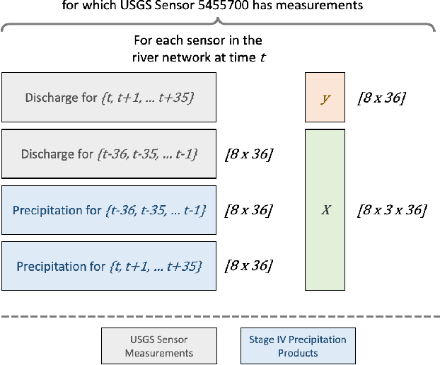 Figure 3 for Short-term Hourly Streamflow Prediction with Graph Convolutional GRU Networks
