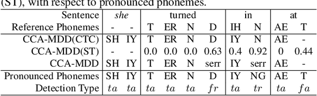 Figure 2 for CCA-MDD: A Coupled Cross-Attention based Framework for Streaming Mispronunciation detection and diagnosis