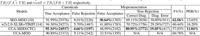 Figure 4 for CCA-MDD: A Coupled Cross-Attention based Framework for Streaming Mispronunciation detection and diagnosis