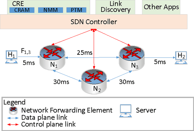 Figure 1 for Towards a Cognitive Routing Engine for Software Defined Networks