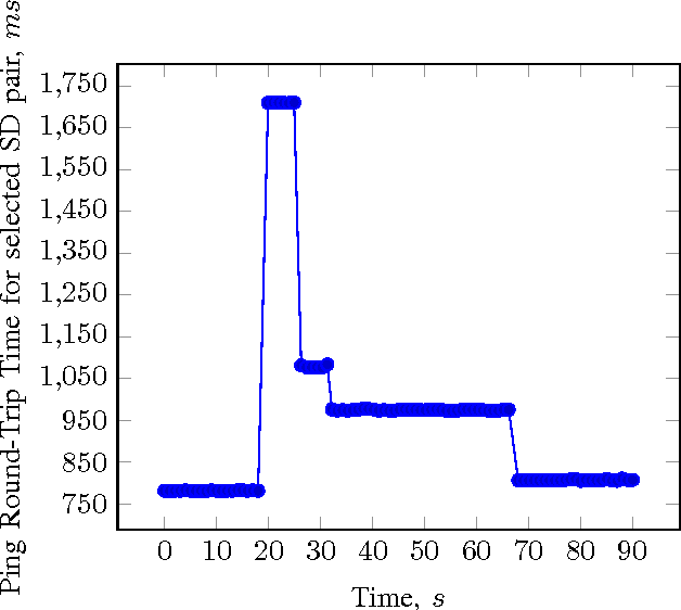 Figure 4 for Towards a Cognitive Routing Engine for Software Defined Networks