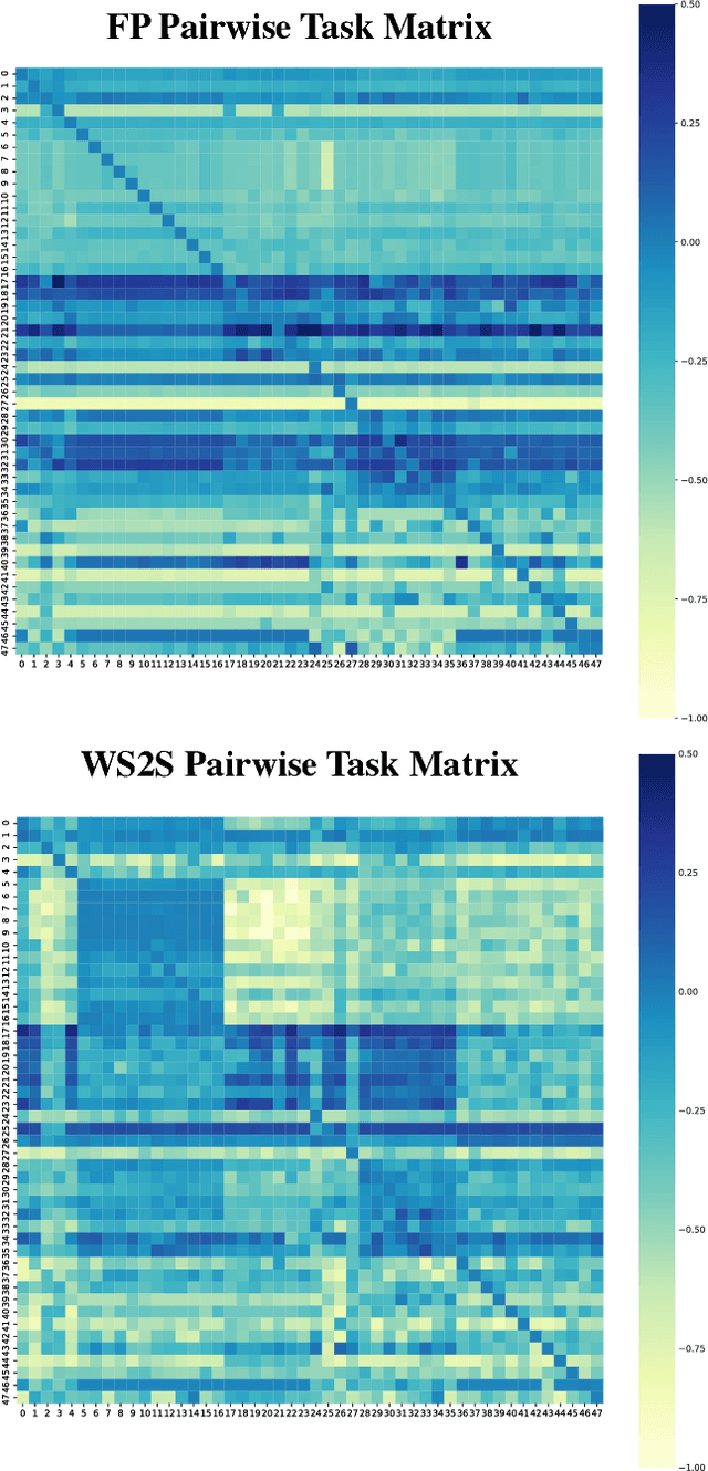 Figure 3 for Powerful, transferable representations for molecules through intelligent task selection in deep multitask networks