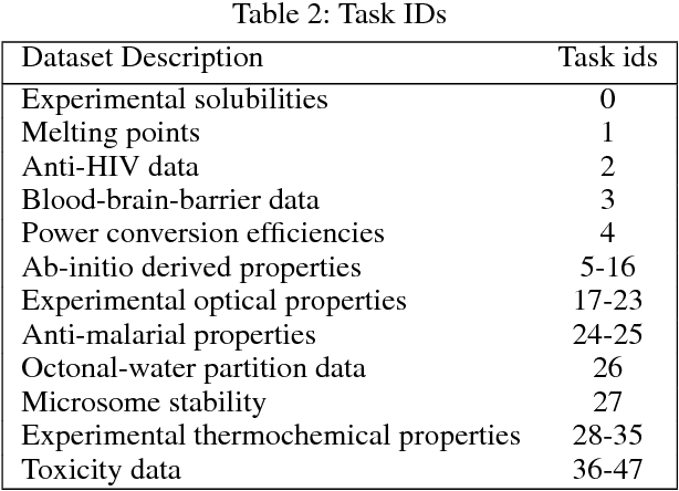 Figure 4 for Powerful, transferable representations for molecules through intelligent task selection in deep multitask networks
