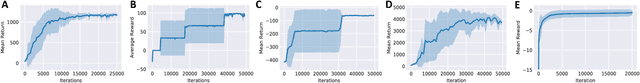 Figure 3 for Re-purposing Compact Neuronal Circuit Policies to Govern Reinforcement Learning Tasks