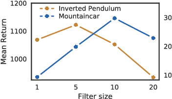 Figure 4 for Re-purposing Compact Neuronal Circuit Policies to Govern Reinforcement Learning Tasks