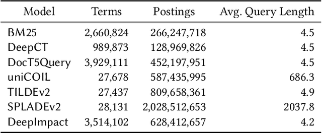 Figure 1 for Faster Learned Sparse Retrieval with Guided Traversal