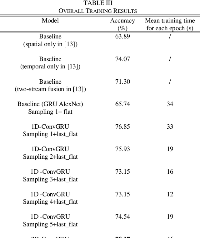 Figure 4 for ConvGRU in Fine-grained Pitching Action Recognition for Action Outcome Prediction