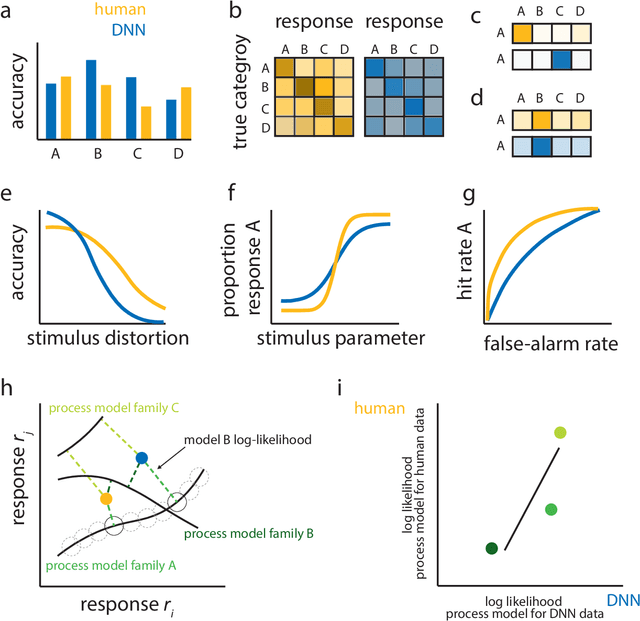 Figure 2 for A neural network walks into a lab: towards using deep nets as models for human behavior