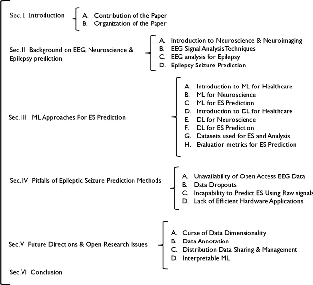 Figure 1 for Machine Learning for Predicting Epileptic Seizures Using EEG Signals: A Review