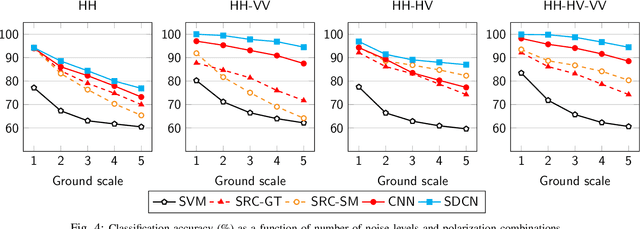 Figure 4 for Deep Network for Simultaneous Decomposition and Classification in UWB-SAR Imagery