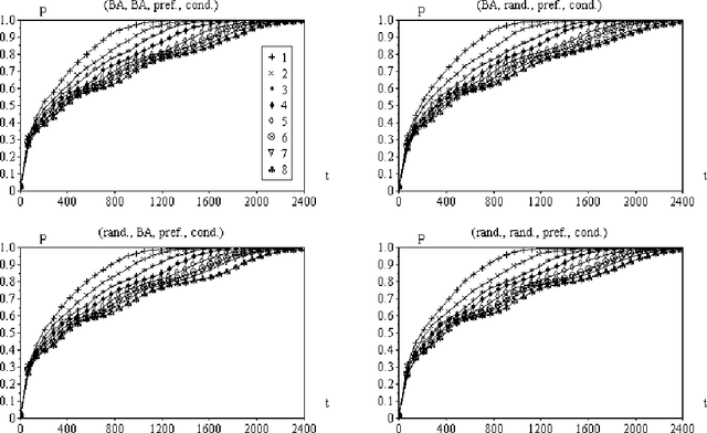 Figure 2 for Learning about knowledge: A complex network approach