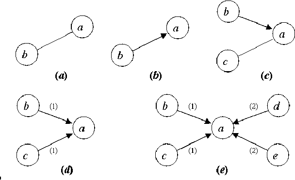 Figure 1 for Learning about knowledge: A complex network approach
