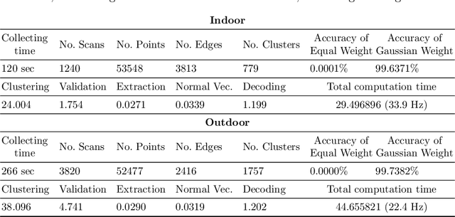 Figure 2 for LiDARTag: A Real-Time Fiducial Tag using Point Clouds