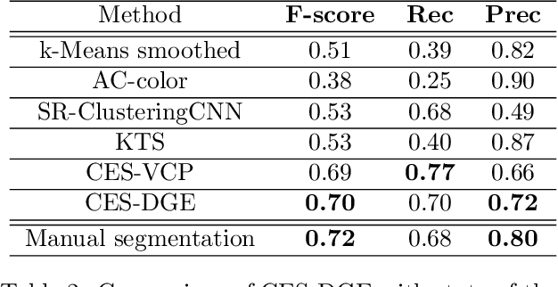 Figure 4 for Learning event representations in image sequences by dynamic graph embedding