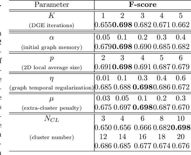 Figure 2 for Learning event representations in image sequences by dynamic graph embedding