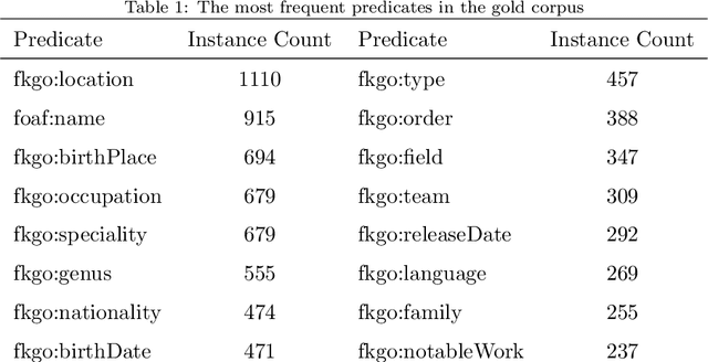 Figure 2 for FarsBase-KBP: A Knowledge Base Population System for the Persian Knowledge Graph